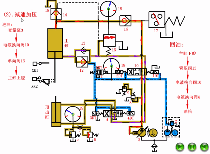 四柱液壓機主油缸慢速下行及加壓 四柱液壓機主油缸慢速下行及加壓